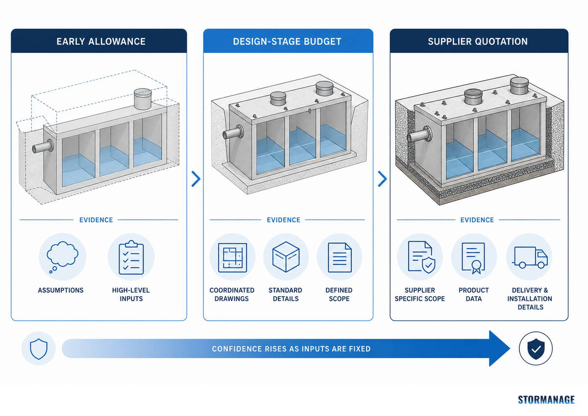Three levels of attenuation tank cost evidence from early allowance to supplier quotation