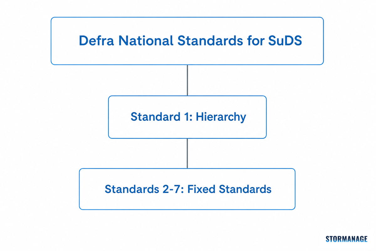 Sustainable Drainage Systems (SuDS): England's Standard for These Schemes — Storm Manage