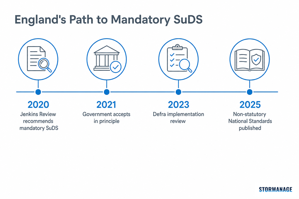 Industry Outlook: What UK SuDS Policy Changes Mean for Highway and Car Park Schemes — Storm Manage