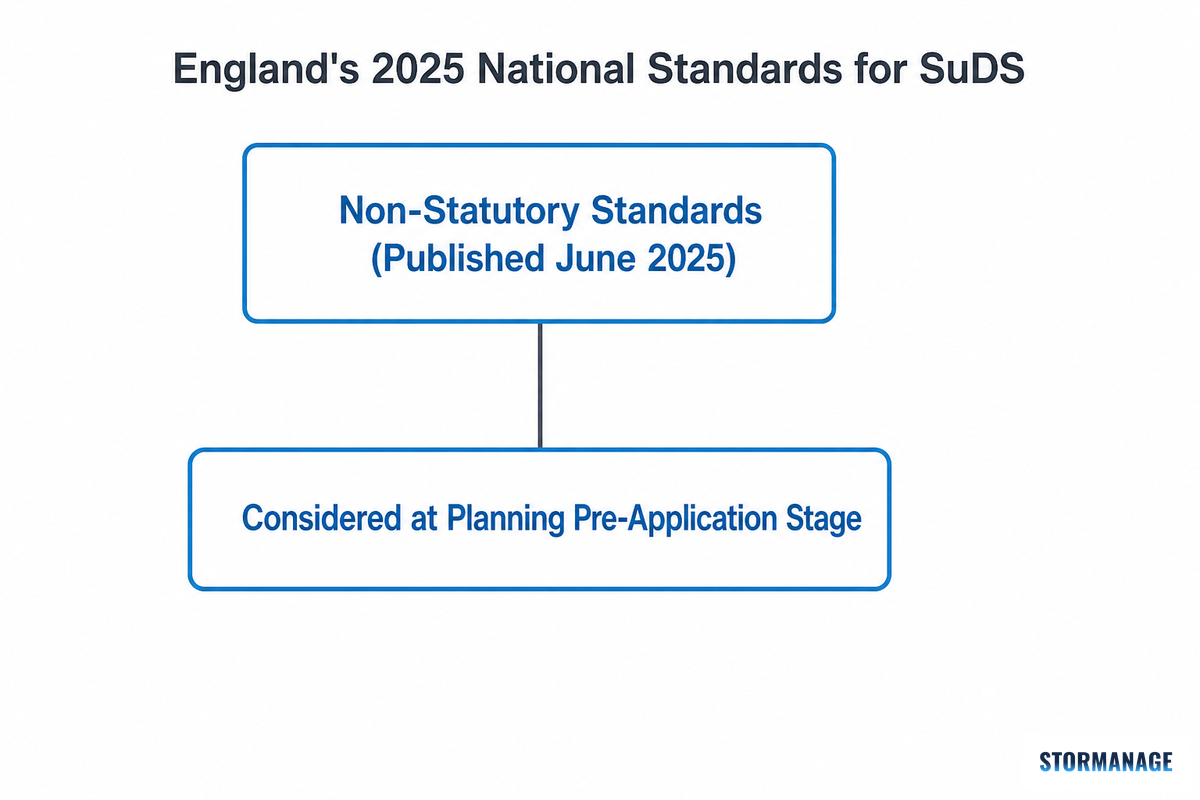 What's Changing, England's 2025 National Standards for SuDS and the Consent Pathway — Storm Manage