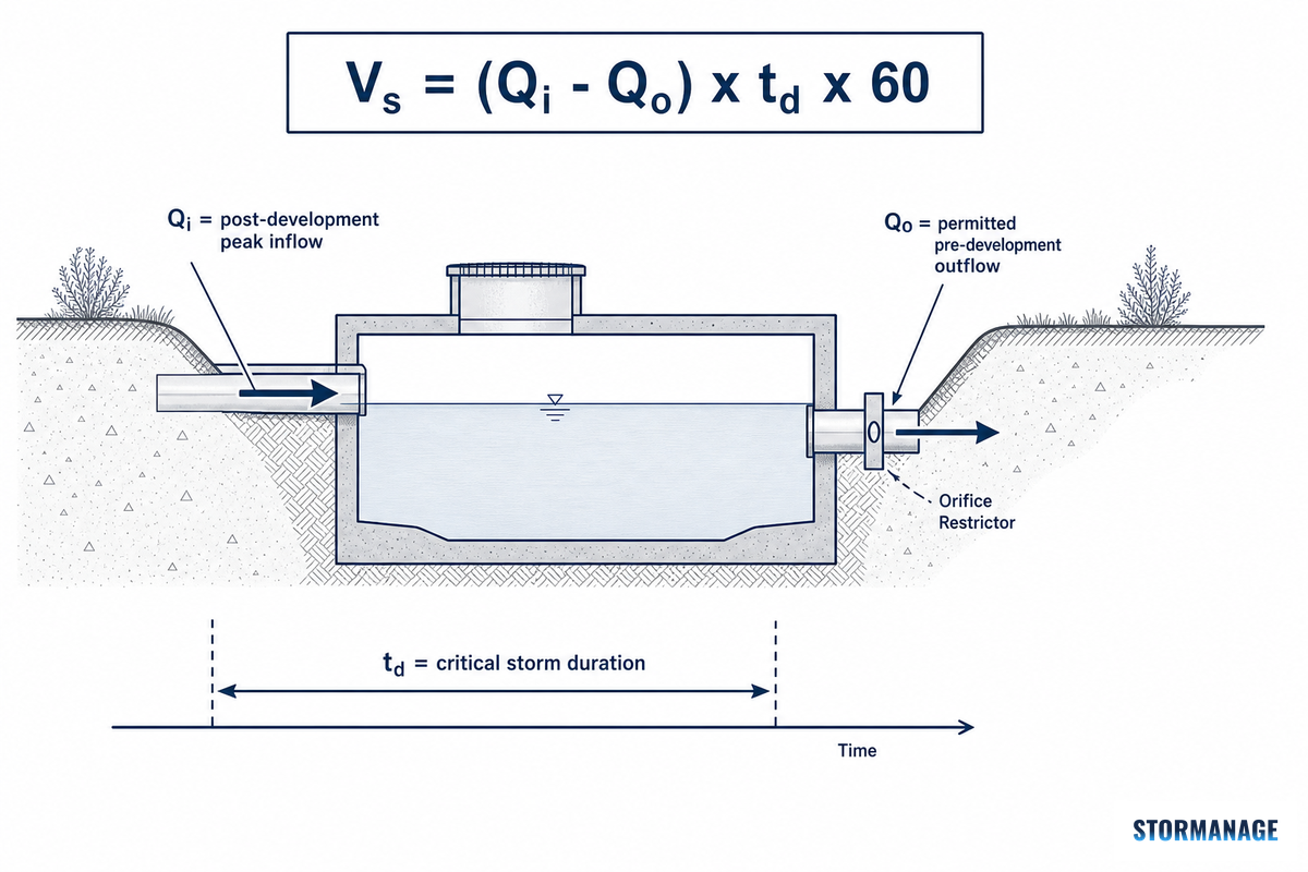 How to Size a Stormwater Detention Tank: The Calculation Walkthrough — Storm Manage