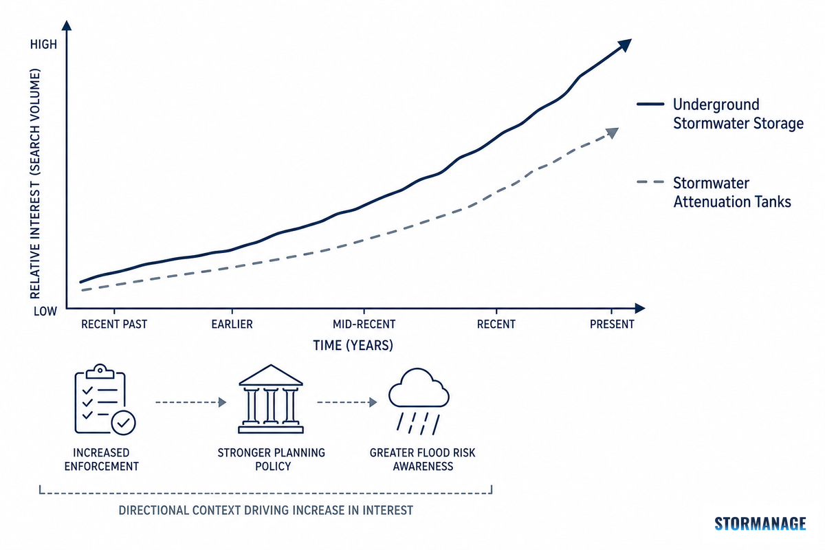 Industry Outlook: What's Changing in Stormwater Storage Requirements — Storm Manage