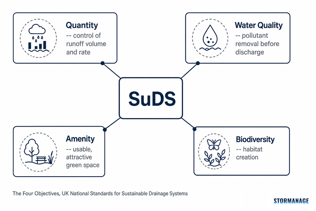 What Is SuDS? Definition, the Four Pillars, and the Management Train — Storm Manage