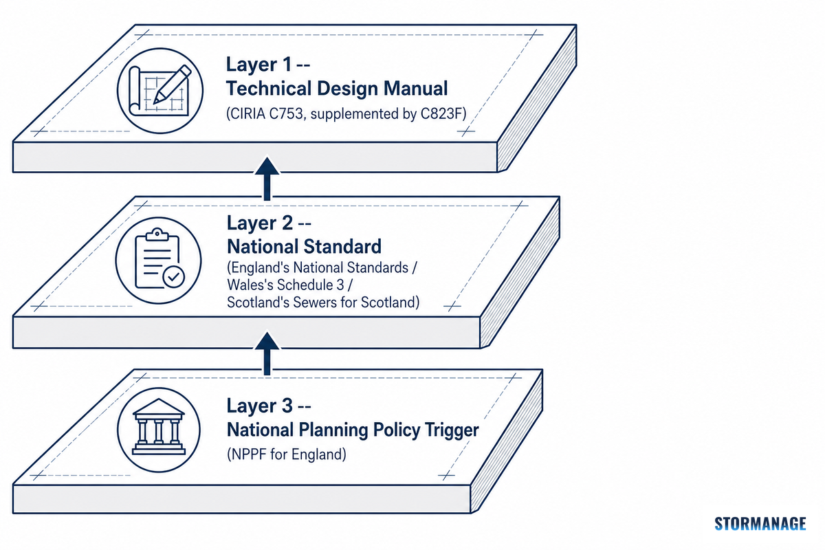 Standards That Govern SuDS Design: CIRIA C753 and the 2025 National Standards — Storm Manage