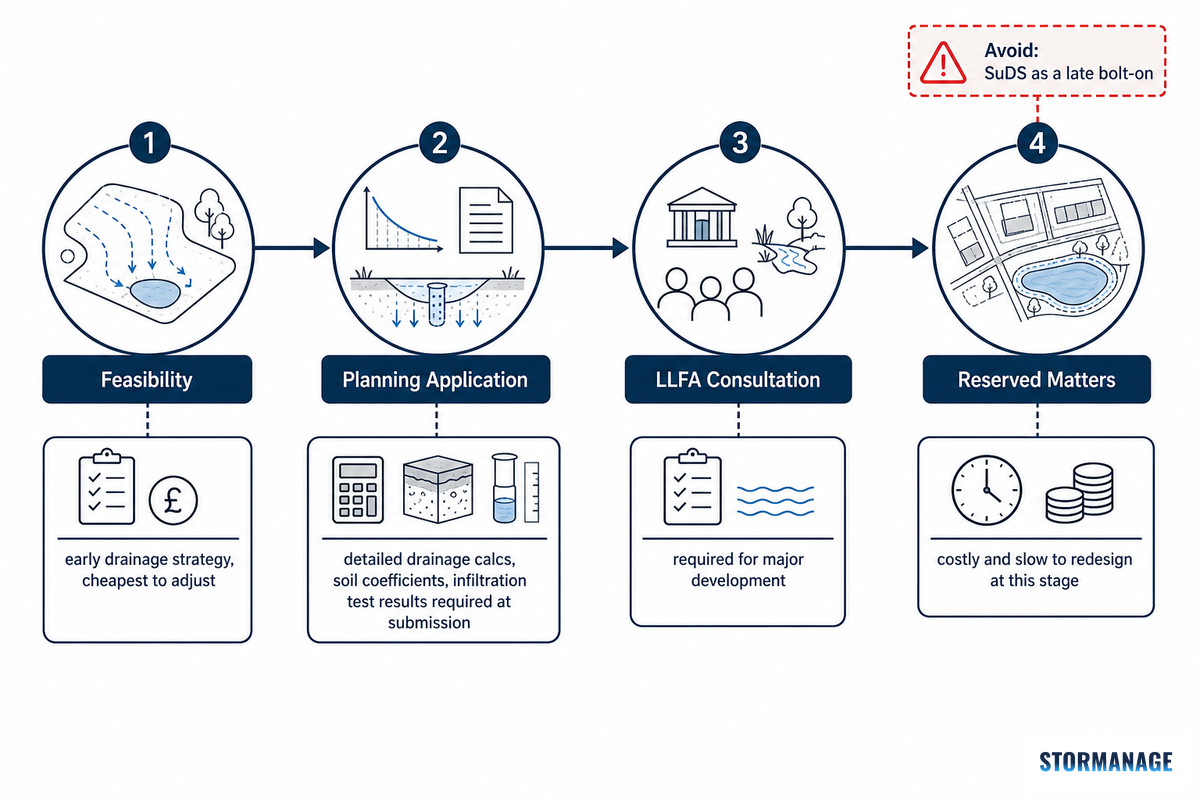 SuDS and the Planning Process: When and How to Engage — Storm Manage