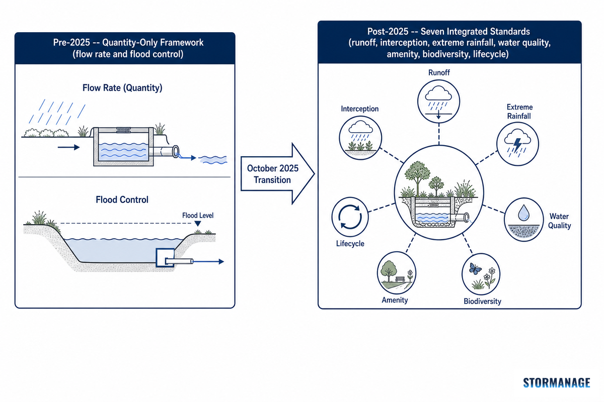 Industry Outlook: What the 2025 National Standards Change for Developers — Storm Manage