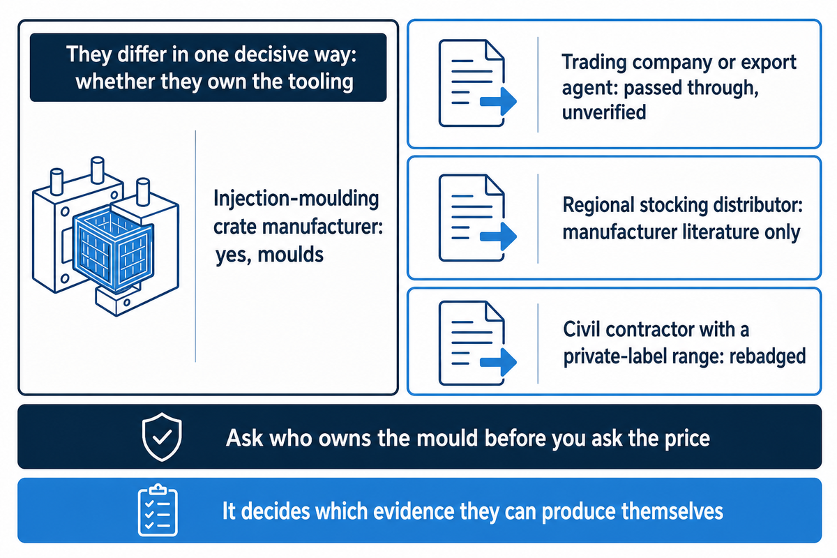 The Detention Supplier Type Map: ten kinds of company that call themselves a manufacturer — Storm Manage