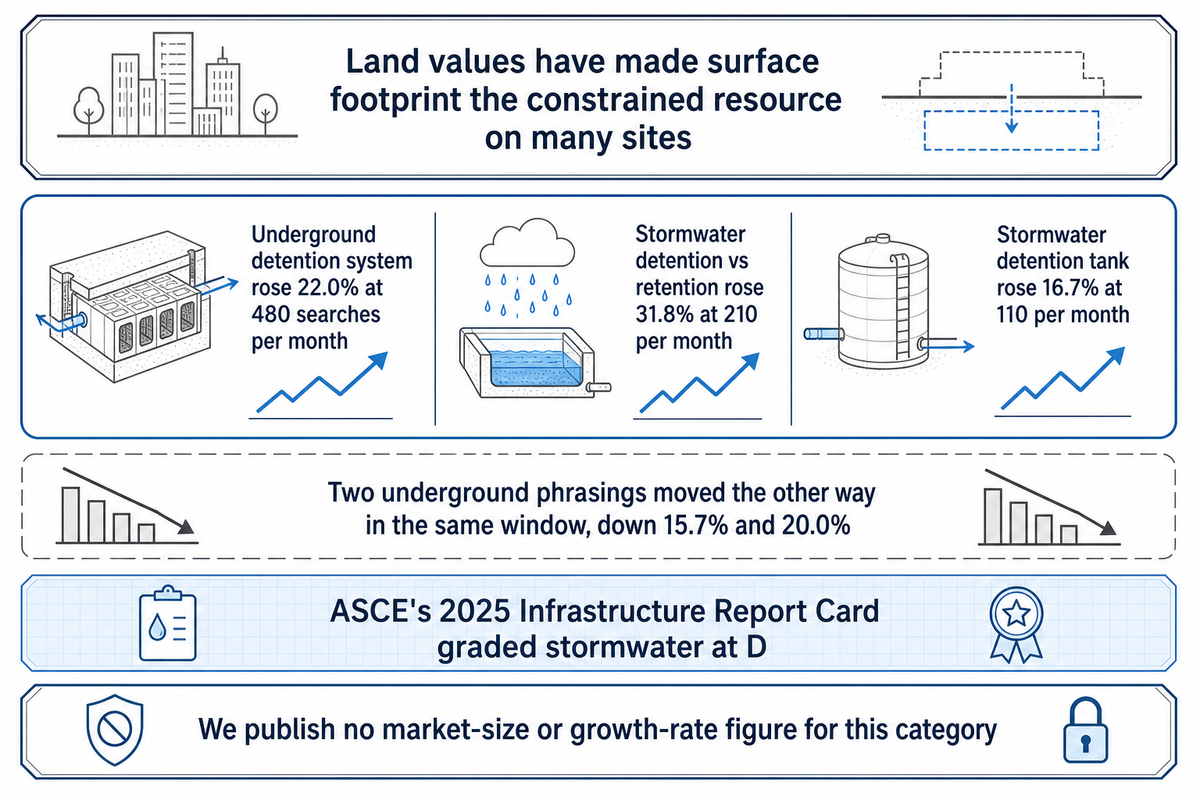 What is changing in US stormwater storage procurement — Storm Manage