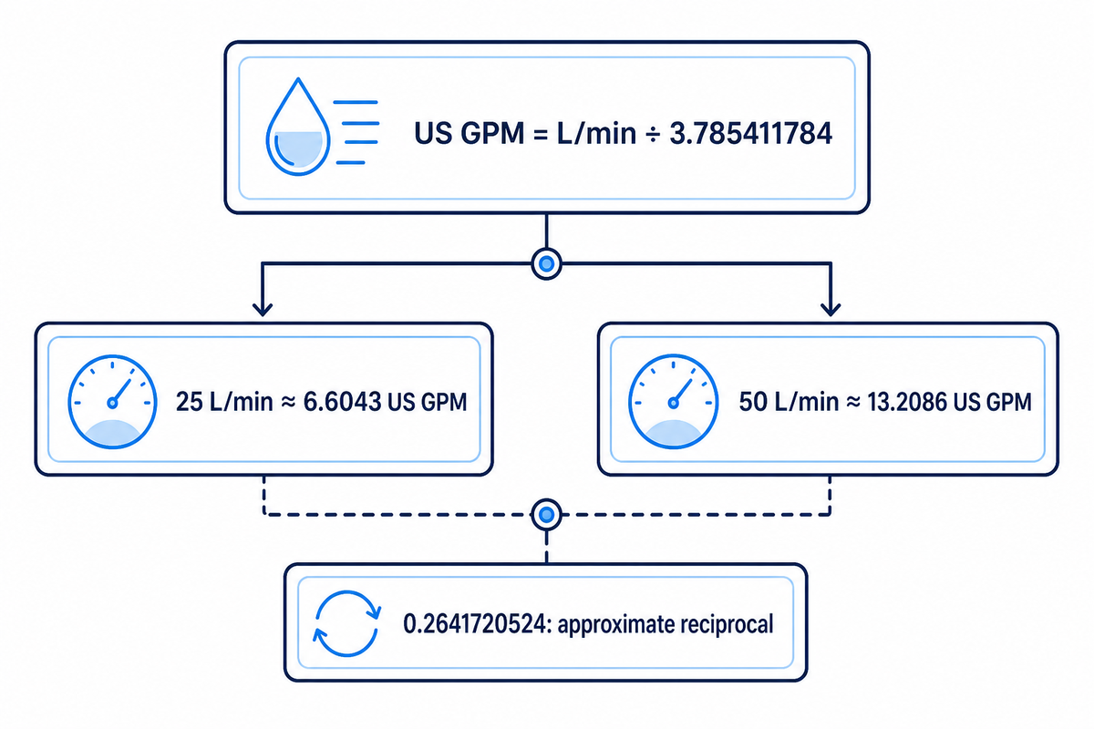 Omgekeerd omrekenen: van LPM naar GPM — Storm Manage